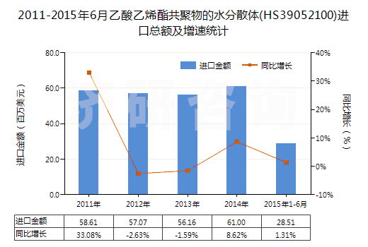 2011-2015年6月乙酸乙烯酯共聚物的水分散體(HS39052100)進(jìn)口總額及增速統(tǒng)計(jì)